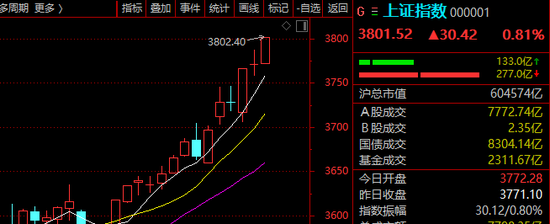 益通网 突发！沪指突破3800点，牛市旗手发力！